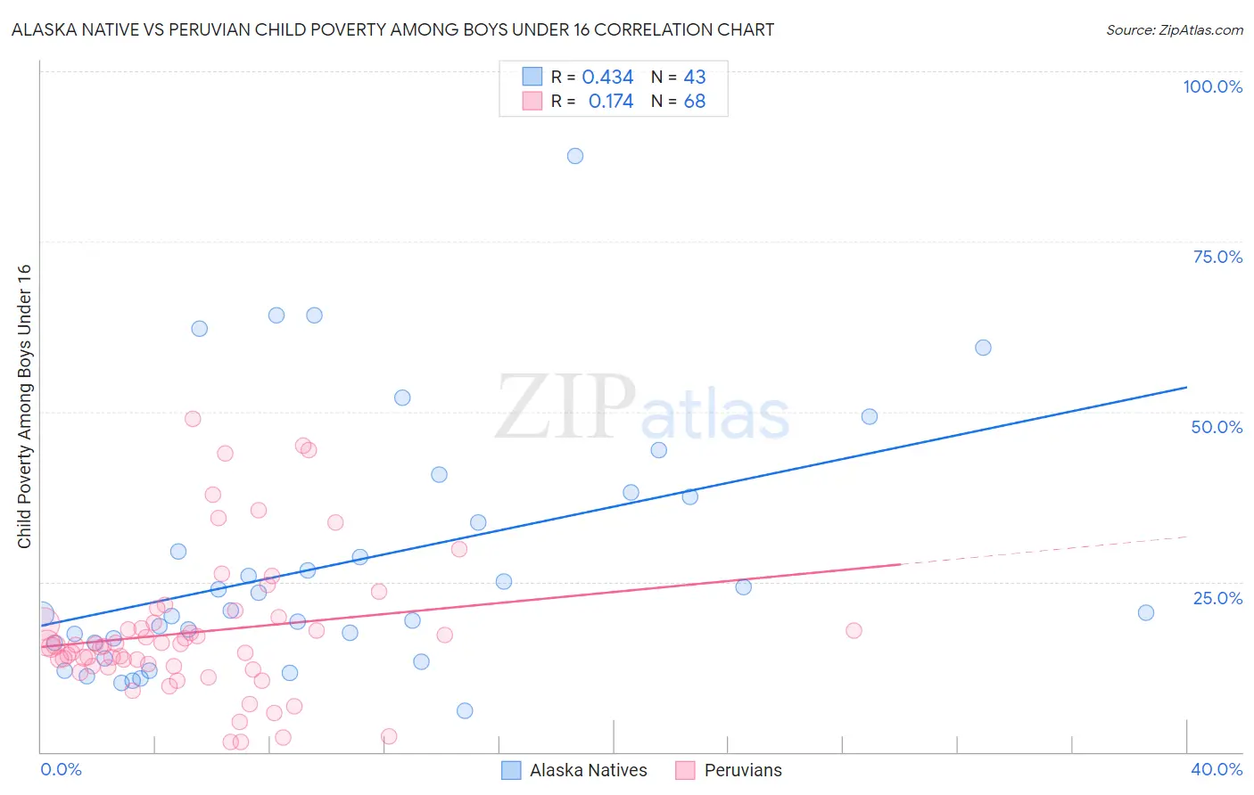 Alaska Native vs Peruvian Child Poverty Among Boys Under 16