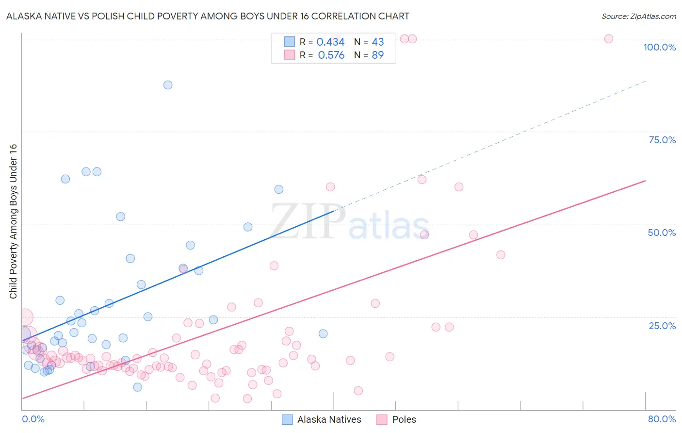 Alaska Native vs Polish Child Poverty Among Boys Under 16