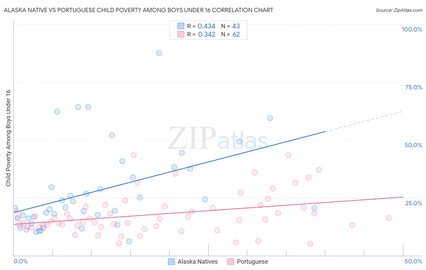 Alaska Native vs Portuguese Child Poverty Among Boys Under 16