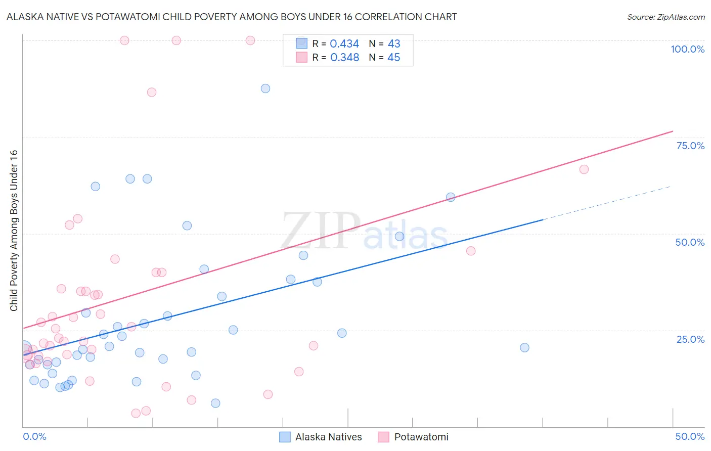 Alaska Native vs Potawatomi Child Poverty Among Boys Under 16