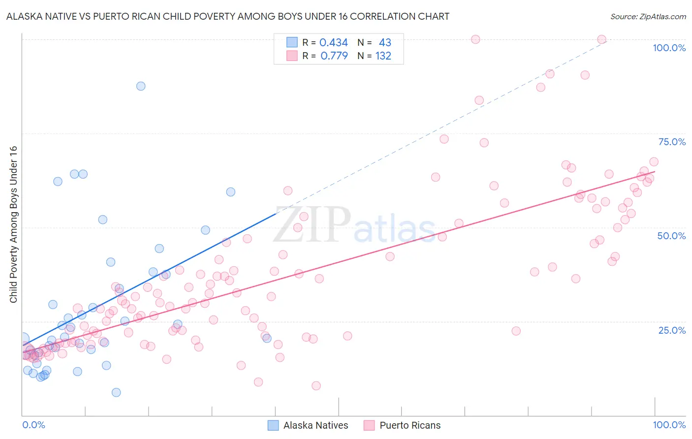 Alaska Native vs Puerto Rican Child Poverty Among Boys Under 16