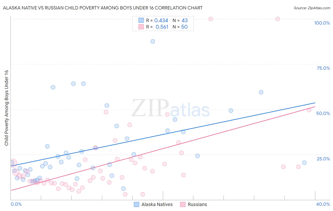 Alaska Native vs Russian Child Poverty Among Boys Under 16