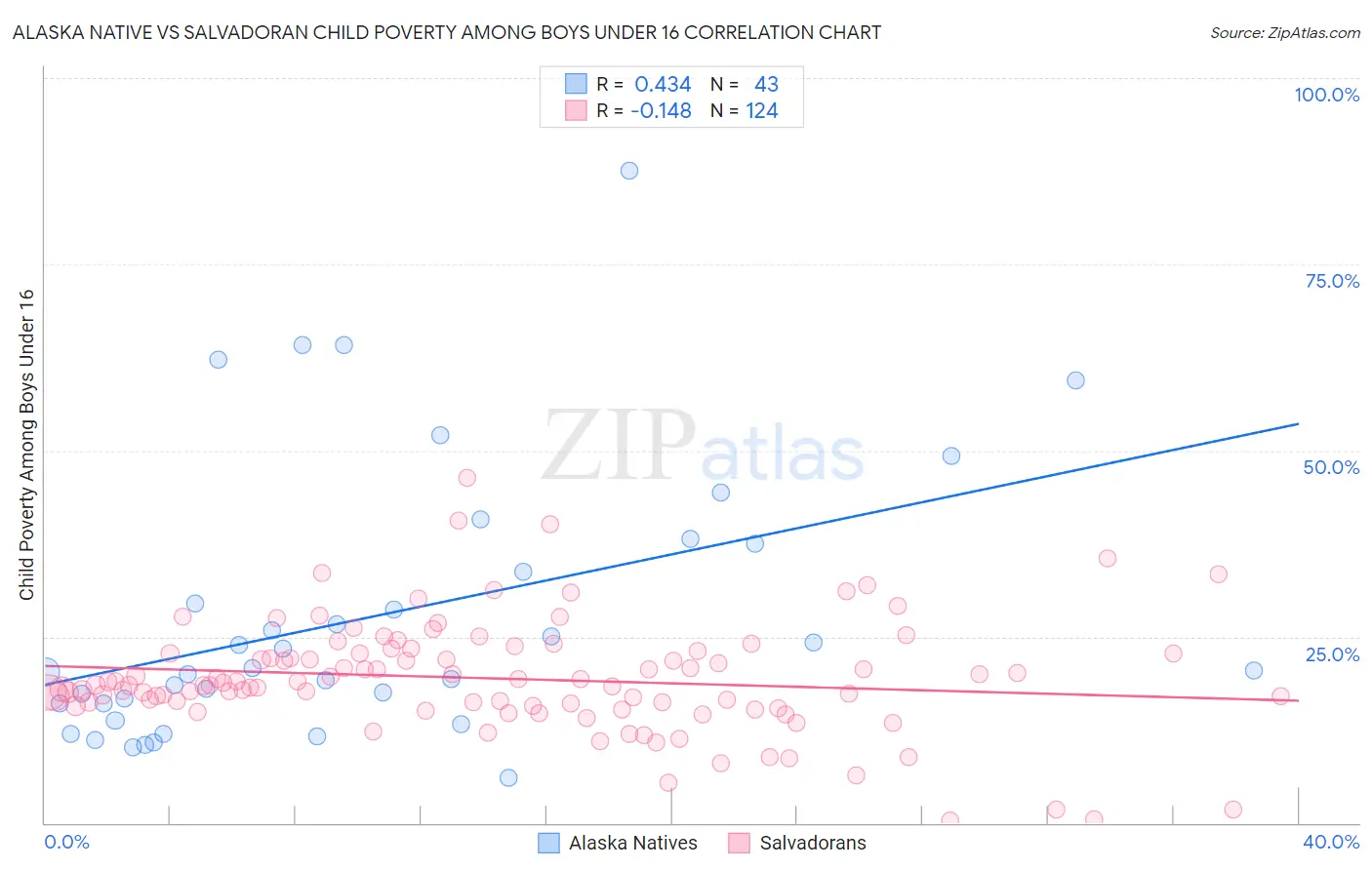 Alaska Native vs Salvadoran Child Poverty Among Boys Under 16