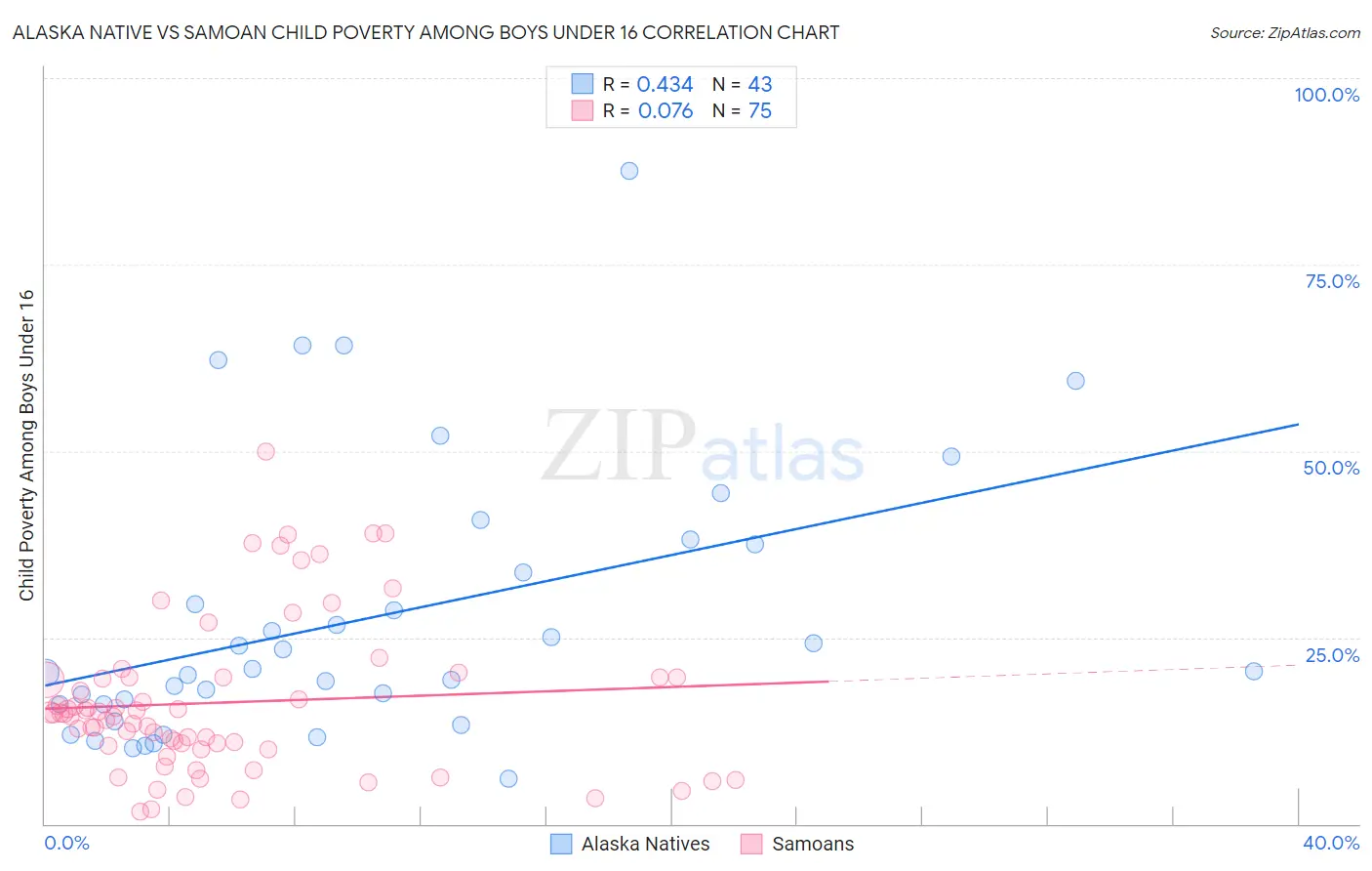 Alaska Native vs Samoan Child Poverty Among Boys Under 16