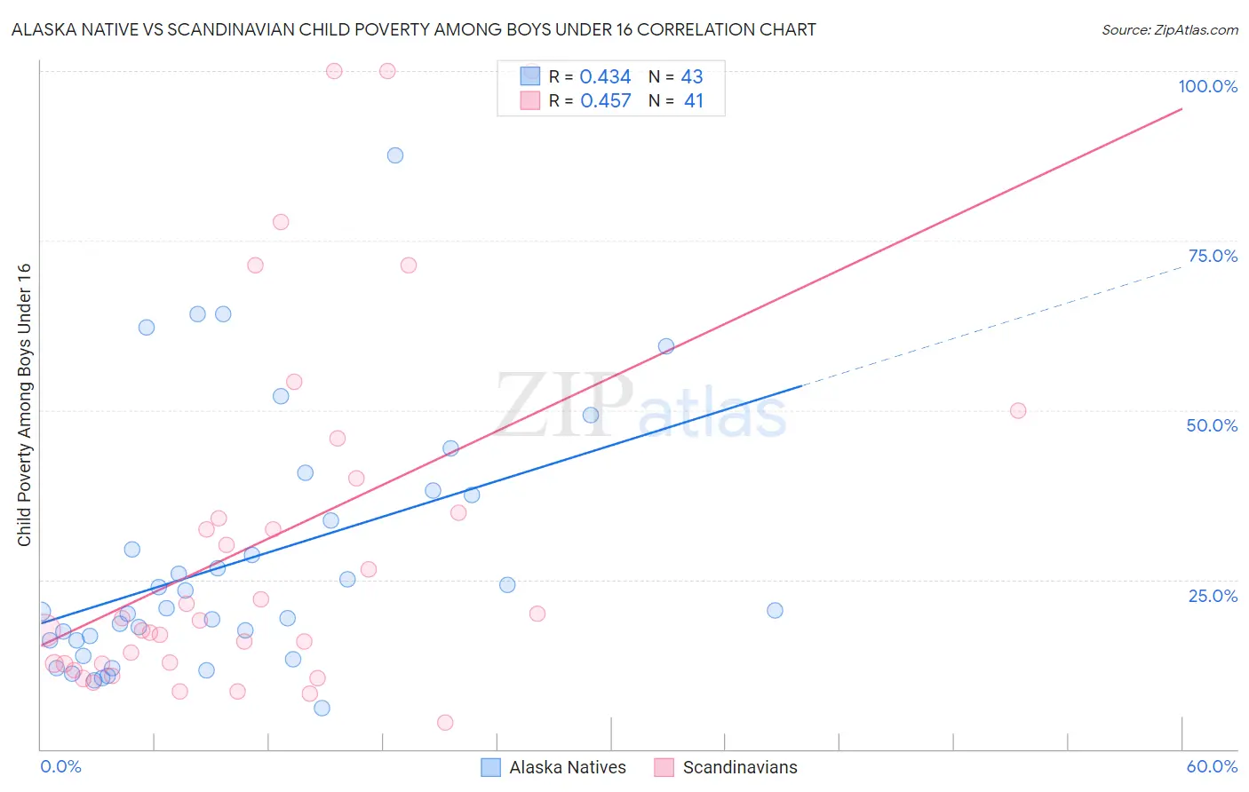 Alaska Native vs Scandinavian Child Poverty Among Boys Under 16