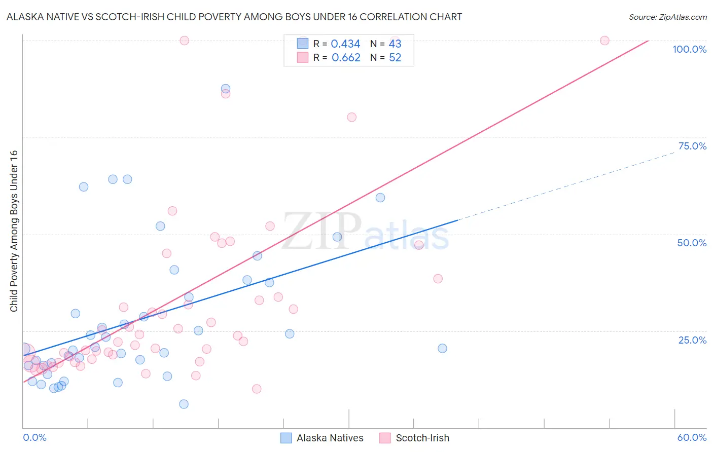 Alaska Native vs Scotch-Irish Child Poverty Among Boys Under 16