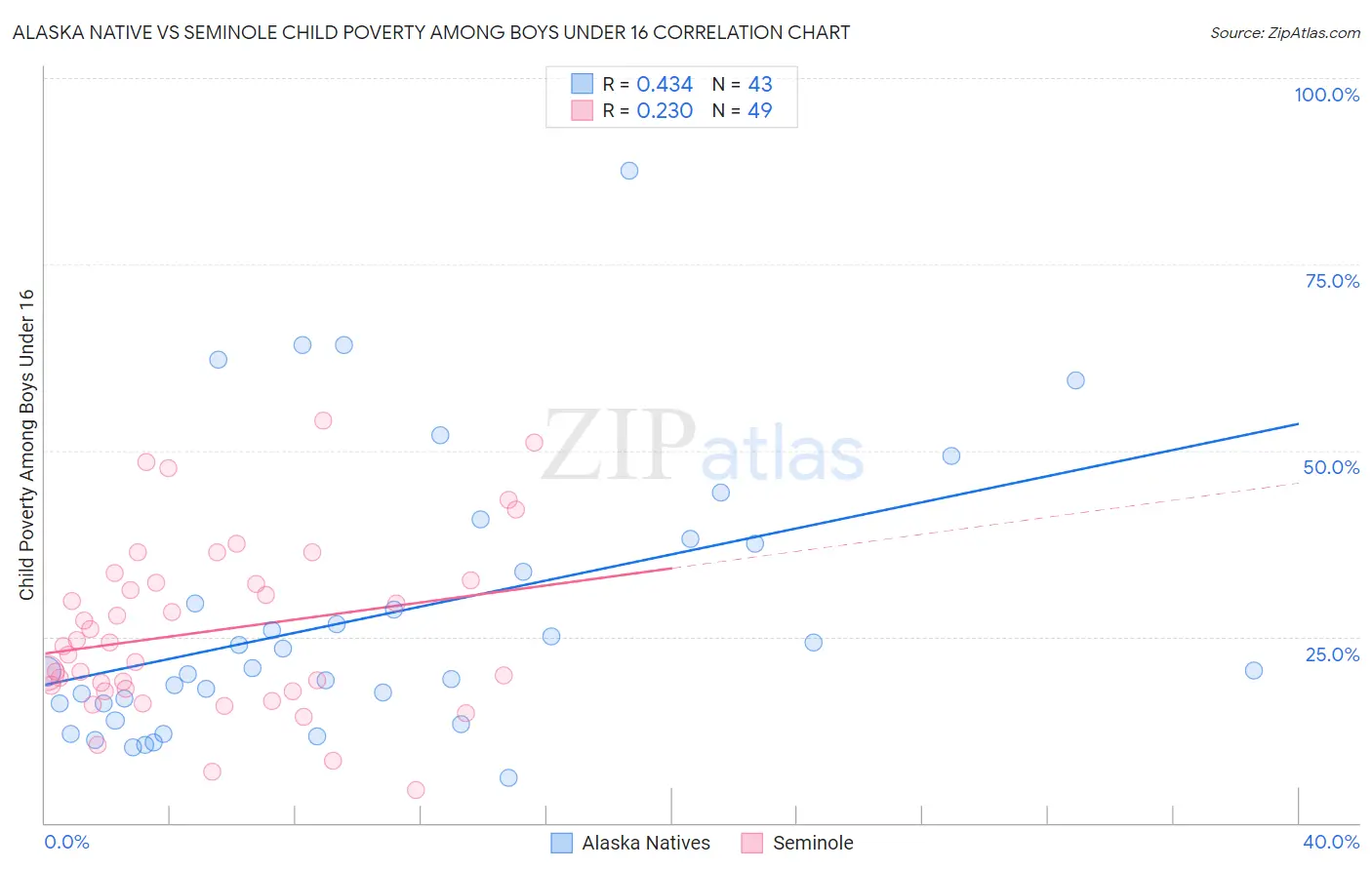 Alaska Native vs Seminole Child Poverty Among Boys Under 16
