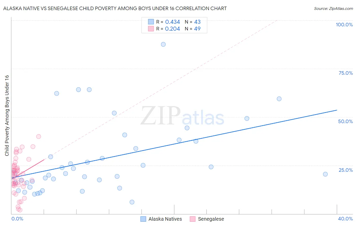 Alaska Native vs Senegalese Child Poverty Among Boys Under 16