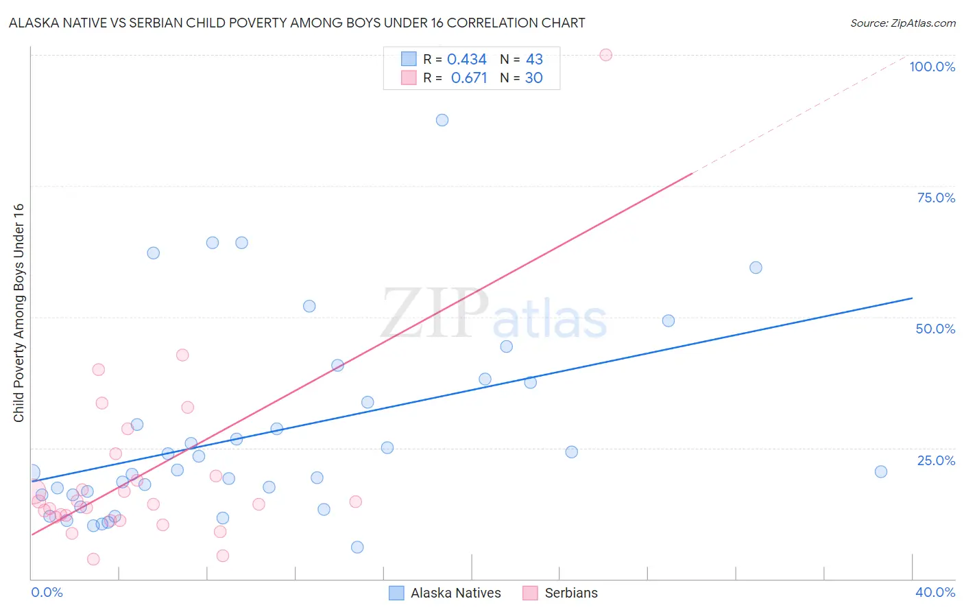 Alaska Native vs Serbian Child Poverty Among Boys Under 16