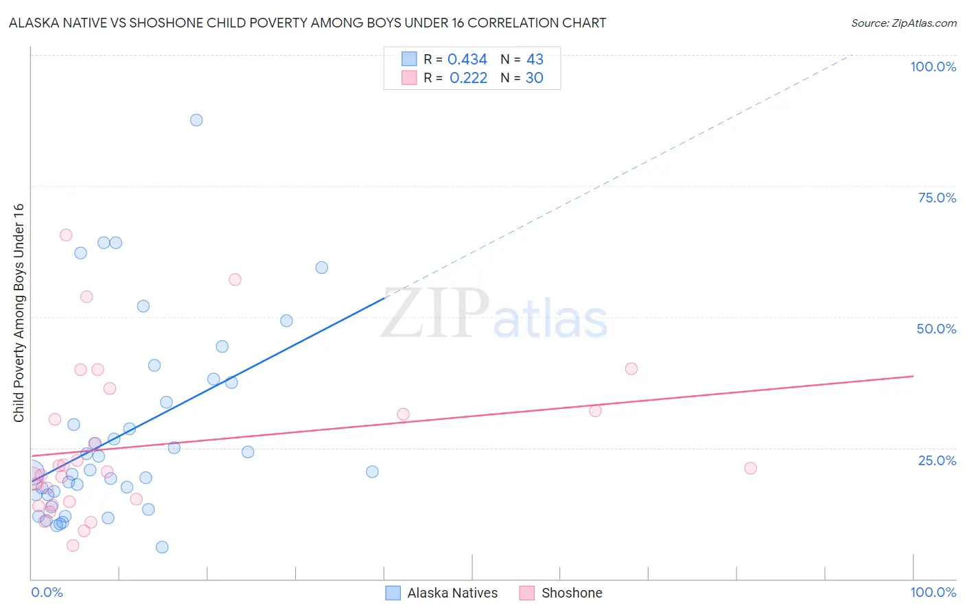 Alaska Native vs Shoshone Child Poverty Among Boys Under 16