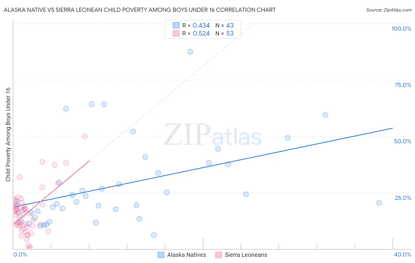 Alaska Native vs Sierra Leonean Child Poverty Among Boys Under 16