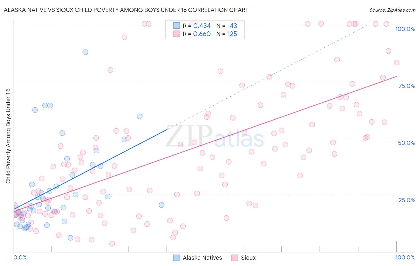 Alaska Native vs Sioux Child Poverty Among Boys Under 16