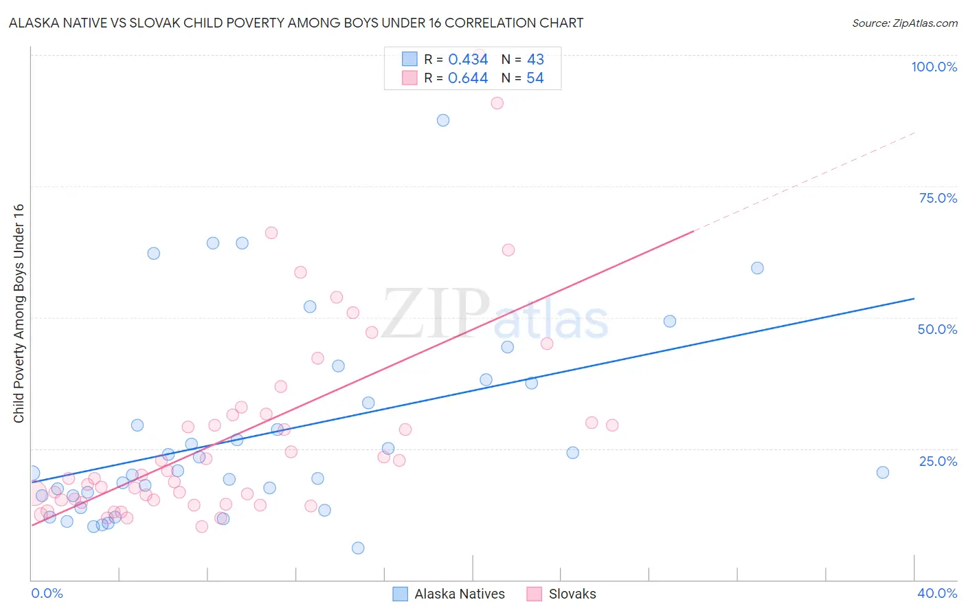 Alaska Native vs Slovak Child Poverty Among Boys Under 16
