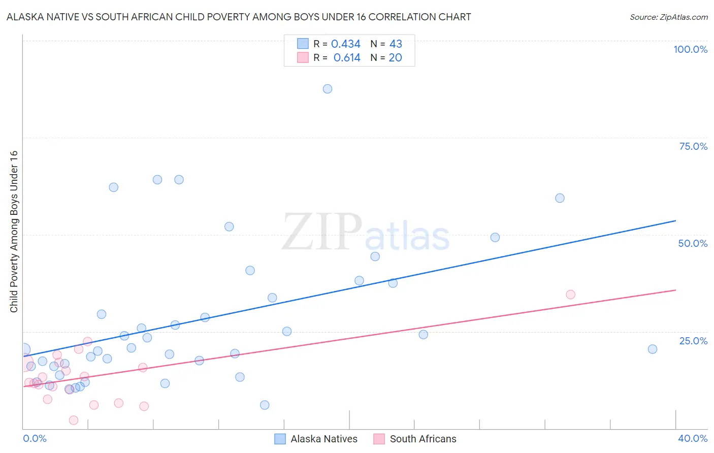 Alaska Native vs South African Child Poverty Among Boys Under 16