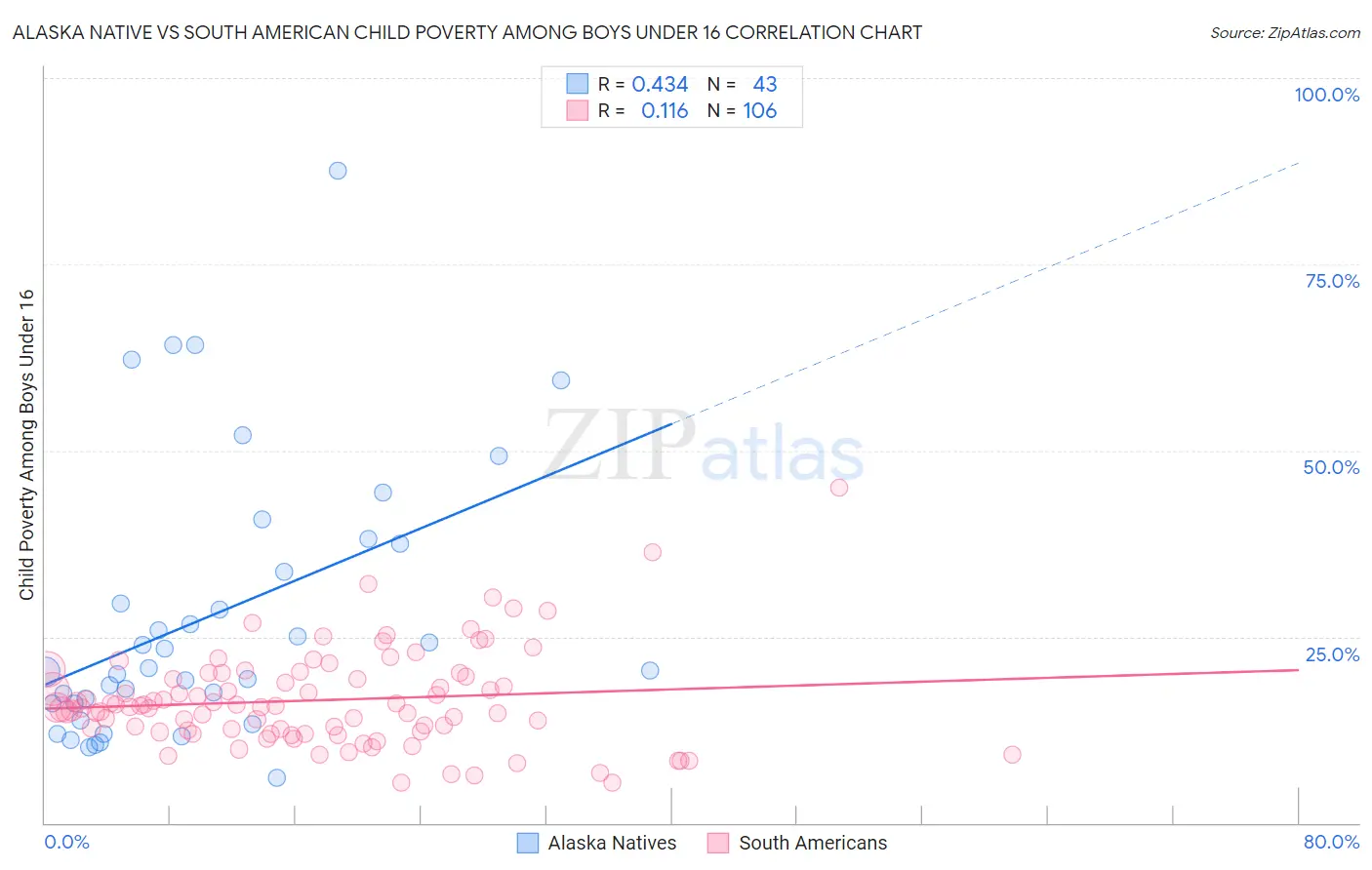 Alaska Native vs South American Child Poverty Among Boys Under 16