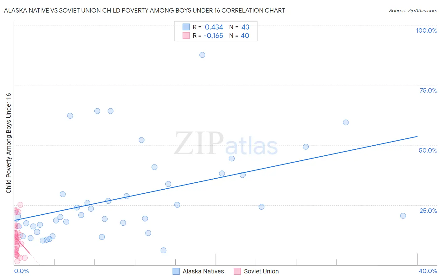 Alaska Native vs Soviet Union Child Poverty Among Boys Under 16