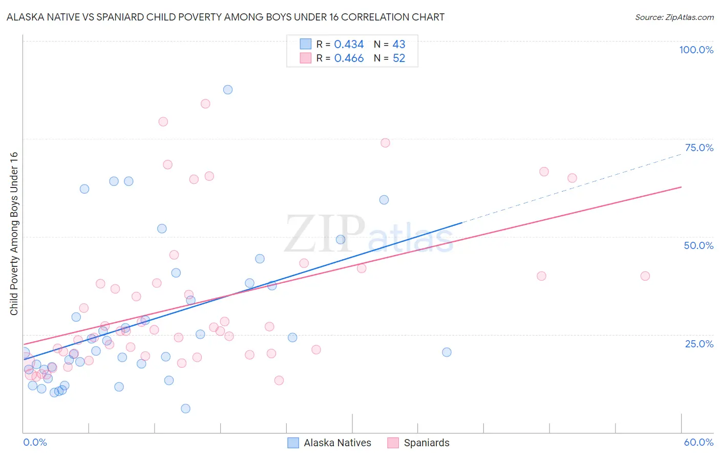 Alaska Native vs Spaniard Child Poverty Among Boys Under 16