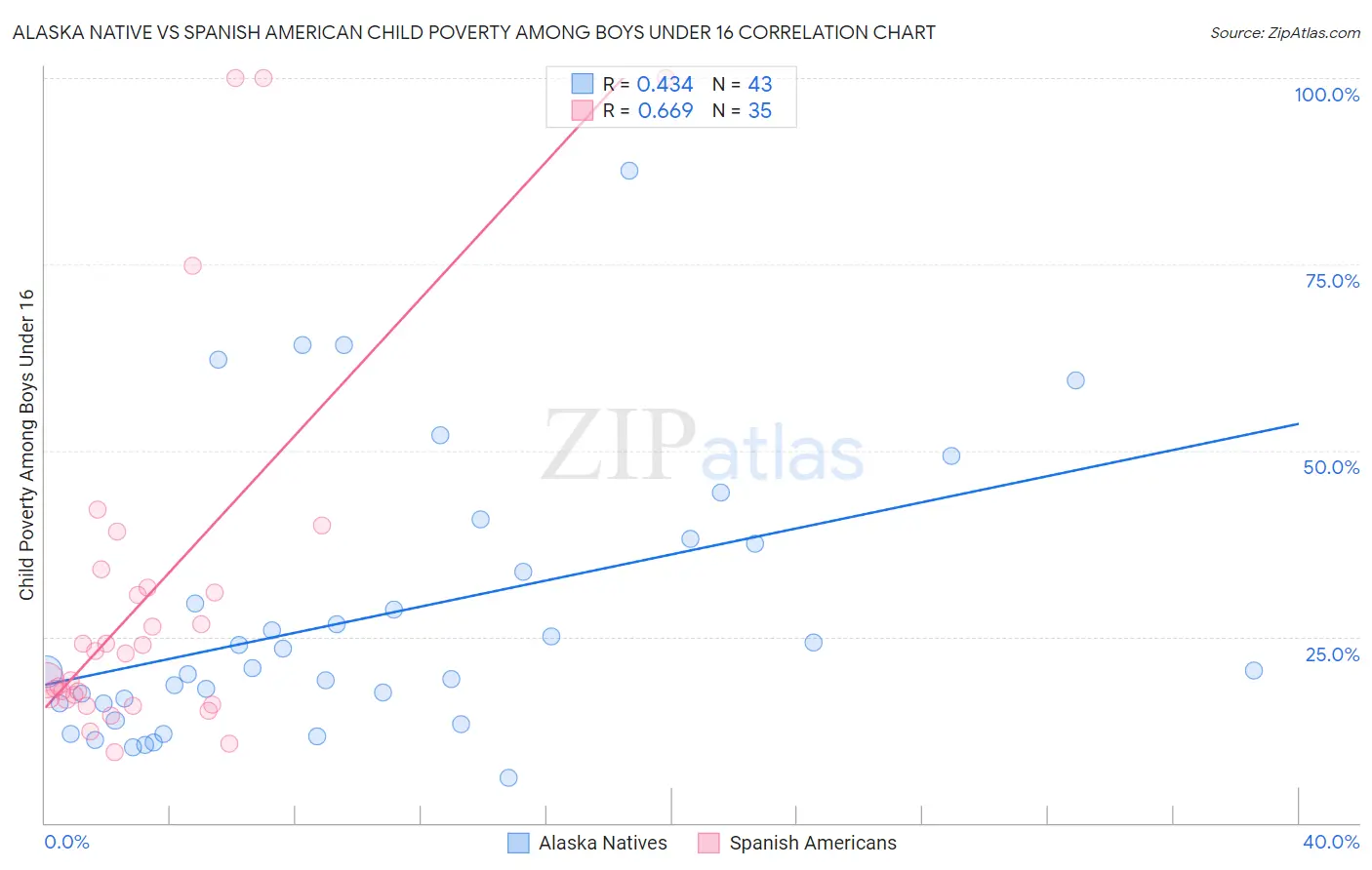 Alaska Native vs Spanish American Child Poverty Among Boys Under 16