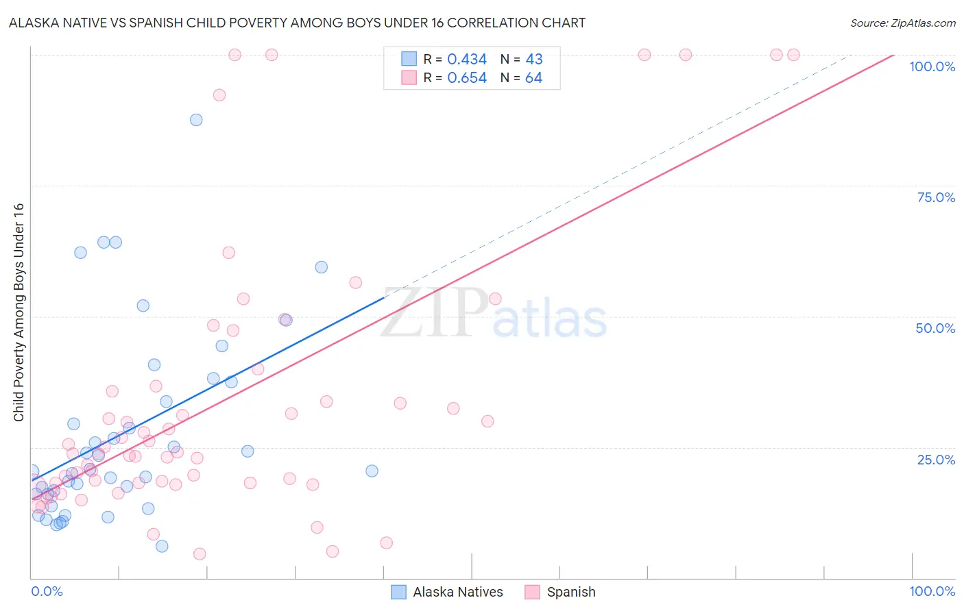 Alaska Native vs Spanish Child Poverty Among Boys Under 16