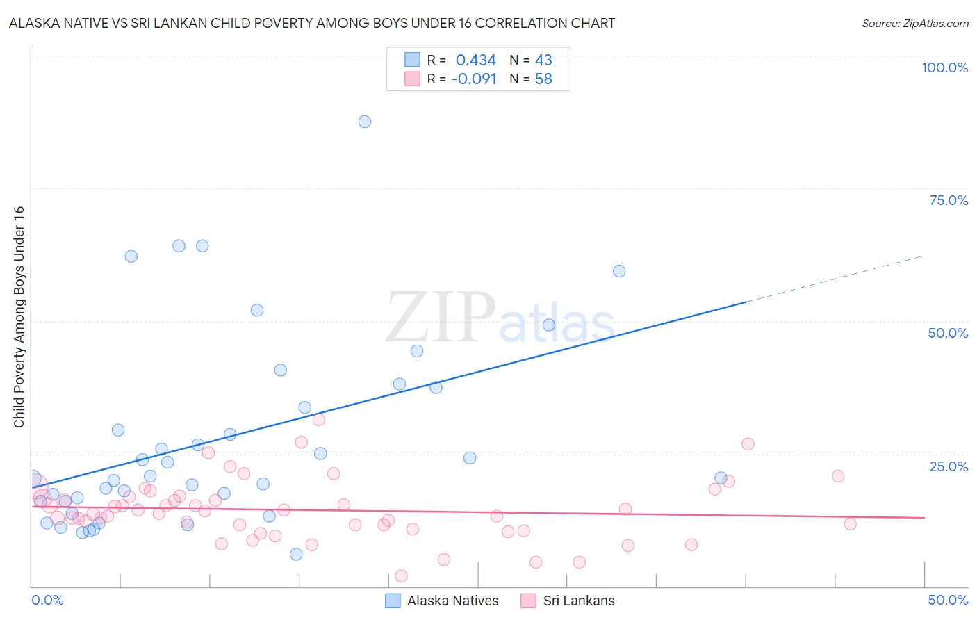 Alaska Native vs Sri Lankan Child Poverty Among Boys Under 16