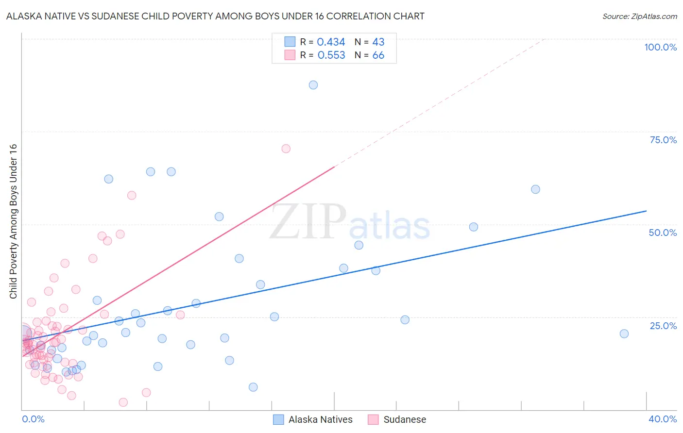 Alaska Native vs Sudanese Child Poverty Among Boys Under 16