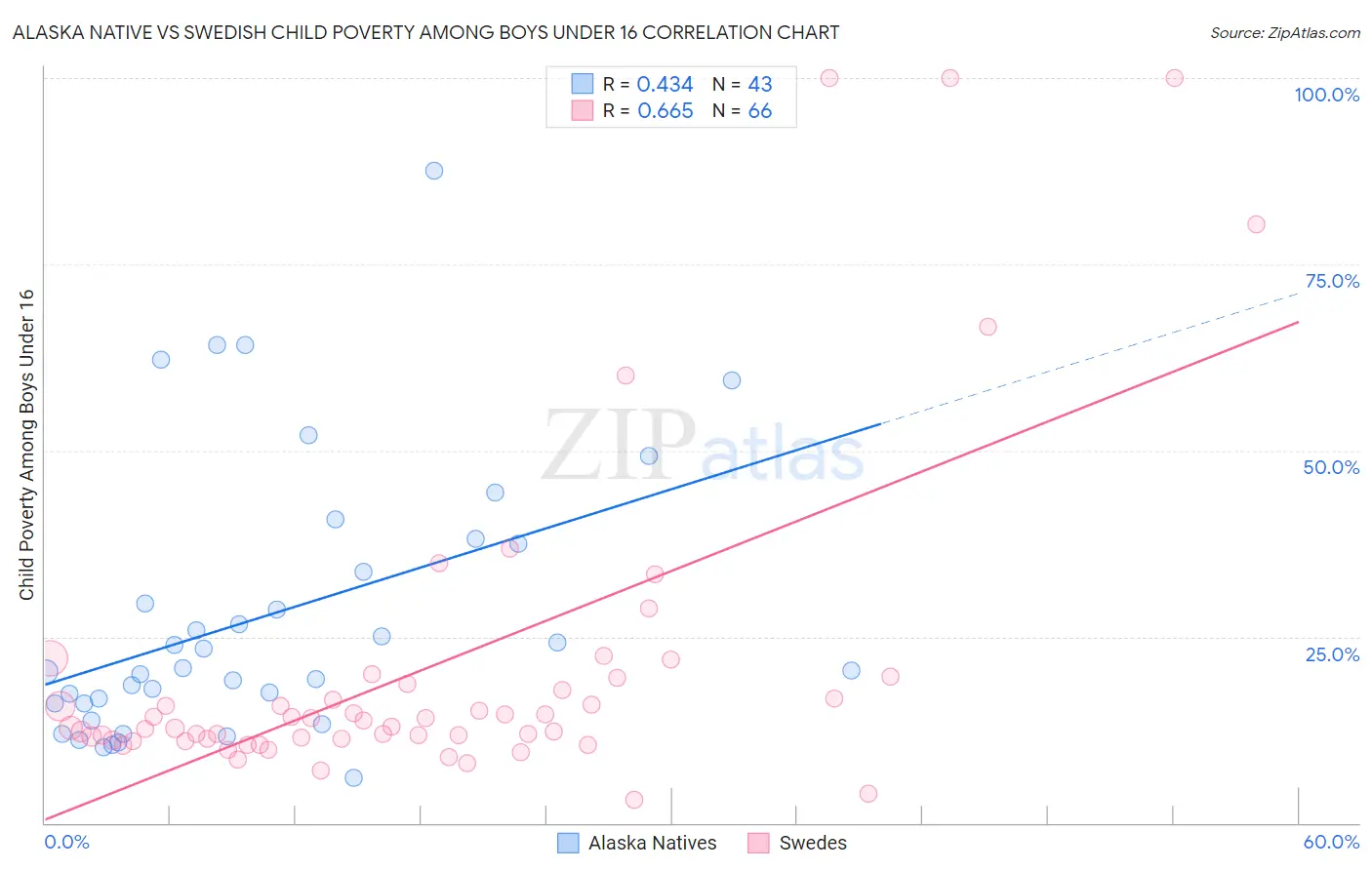 Alaska Native vs Swedish Child Poverty Among Boys Under 16