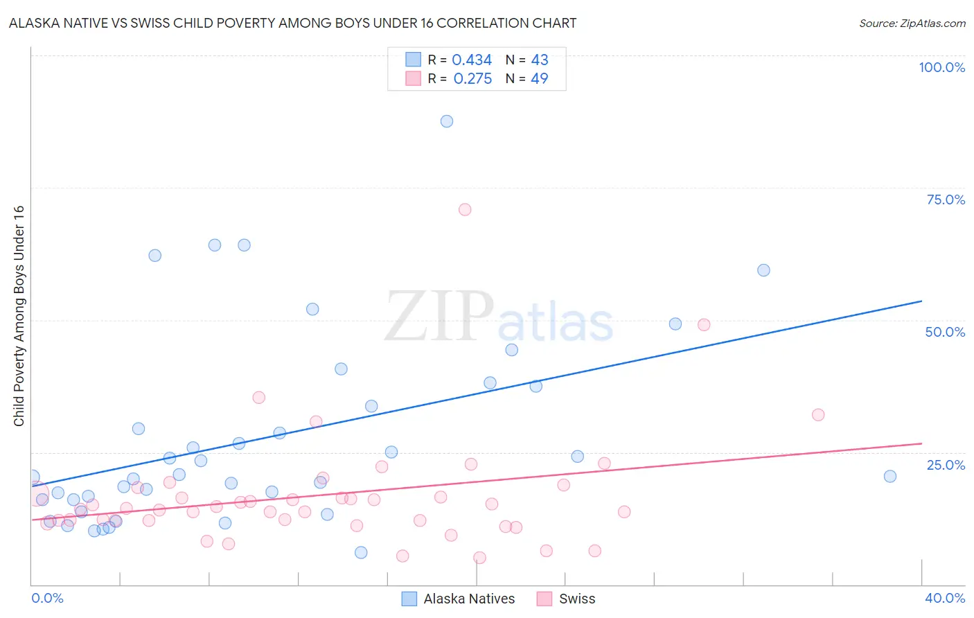 Alaska Native vs Swiss Child Poverty Among Boys Under 16