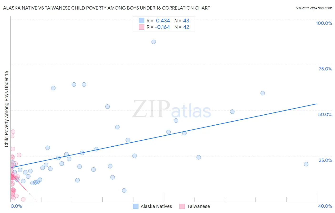 Alaska Native vs Taiwanese Child Poverty Among Boys Under 16