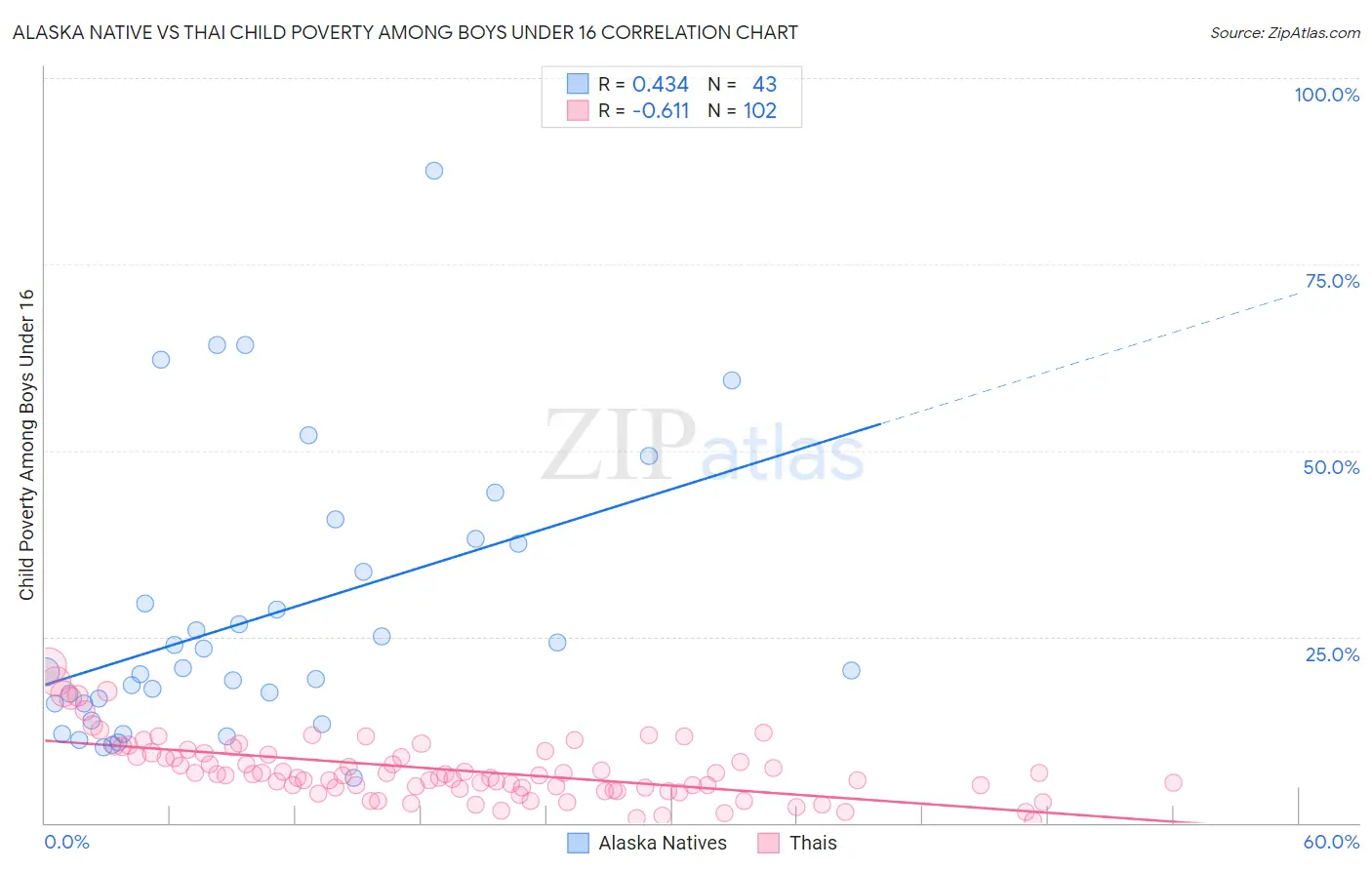 Alaska Native vs Thai Child Poverty Among Boys Under 16