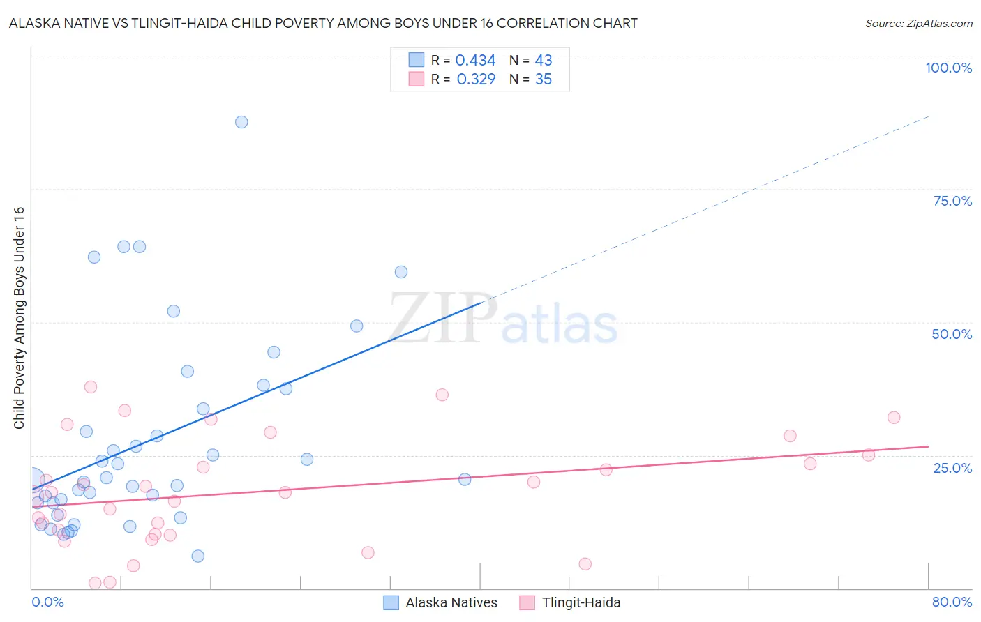 Alaska Native vs Tlingit-Haida Child Poverty Among Boys Under 16