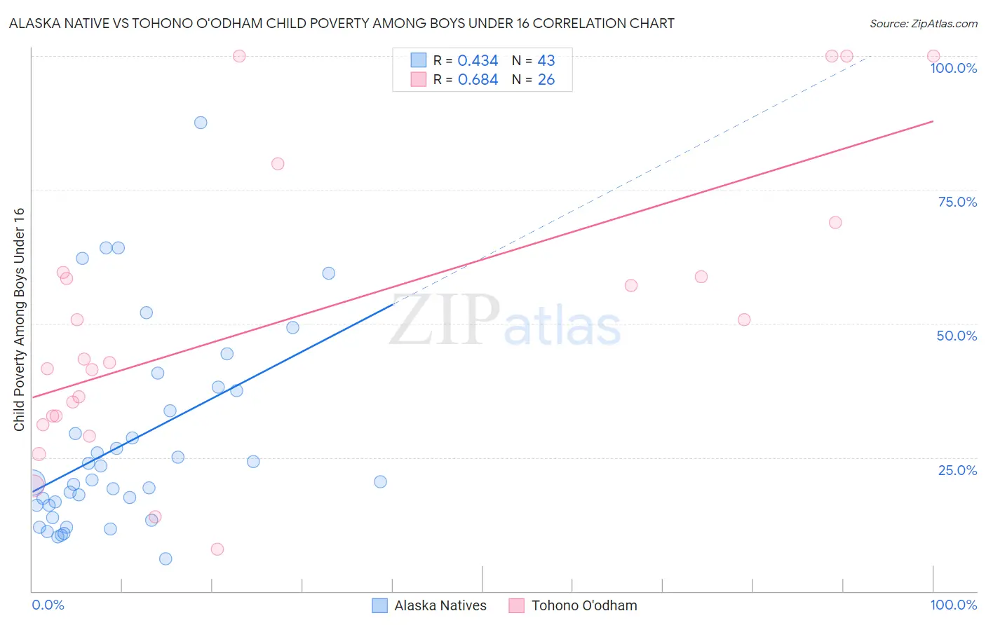 Alaska Native vs Tohono O'odham Child Poverty Among Boys Under 16