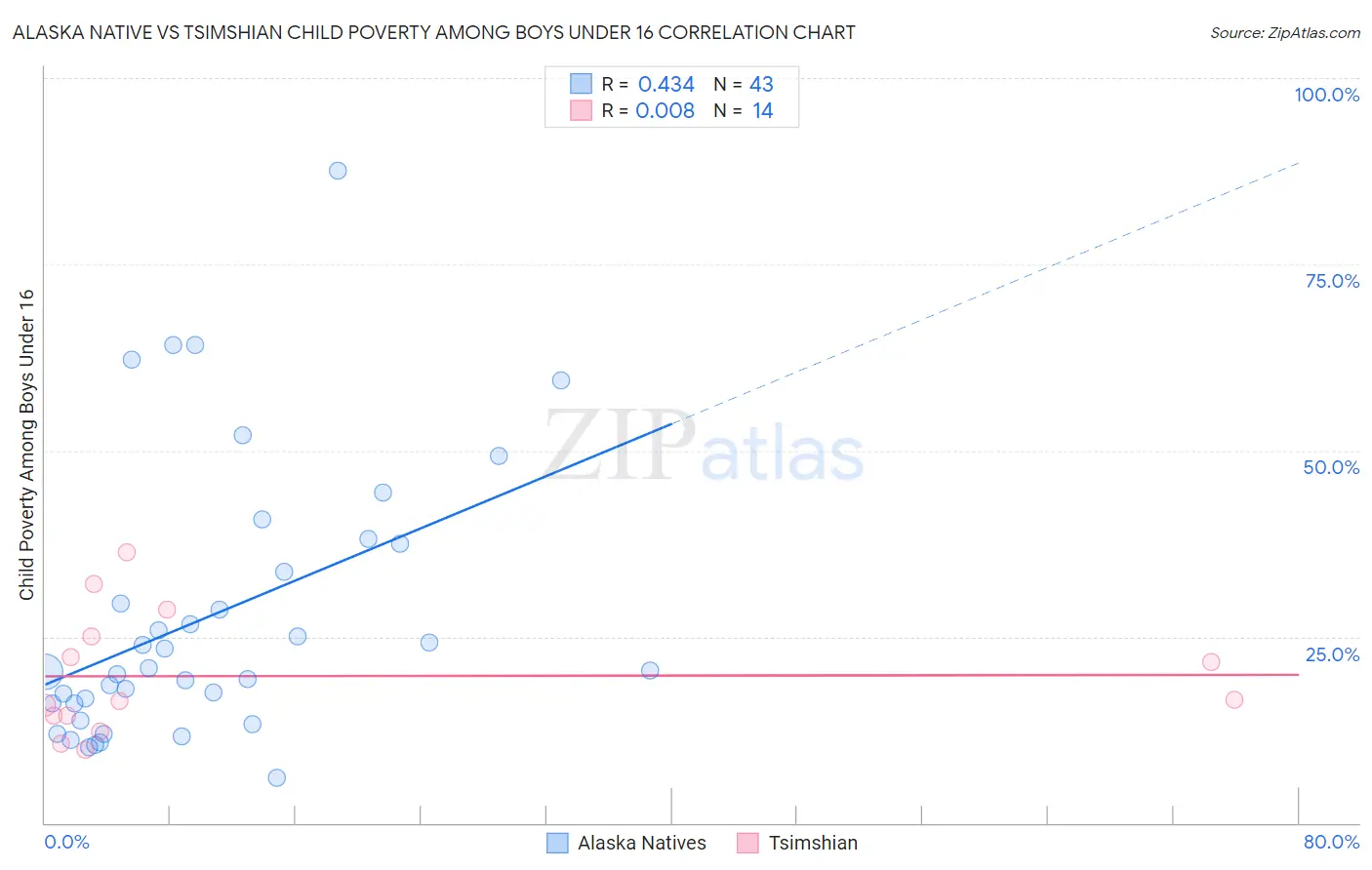 Alaska Native vs Tsimshian Child Poverty Among Boys Under 16