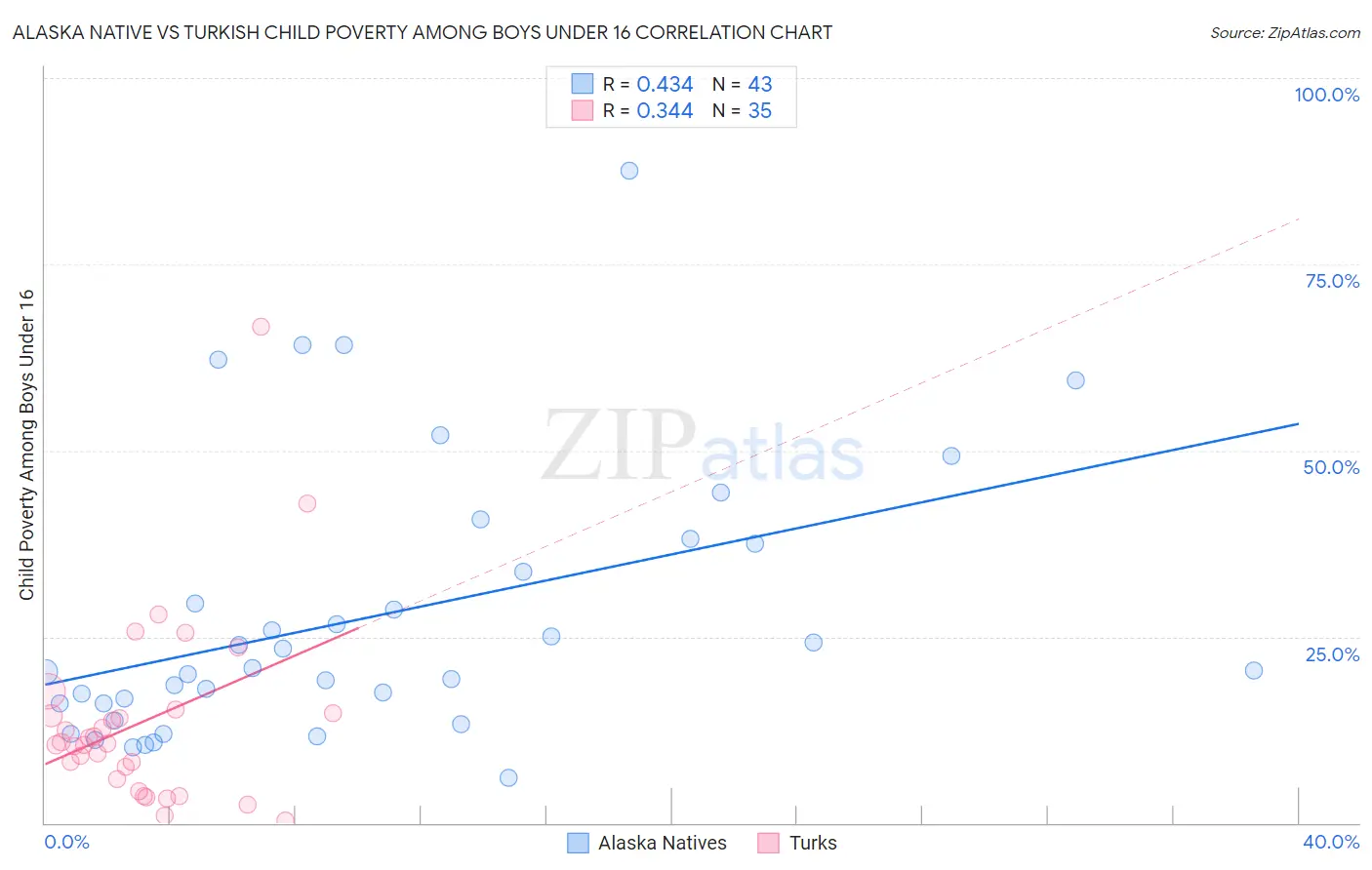 Alaska Native vs Turkish Child Poverty Among Boys Under 16