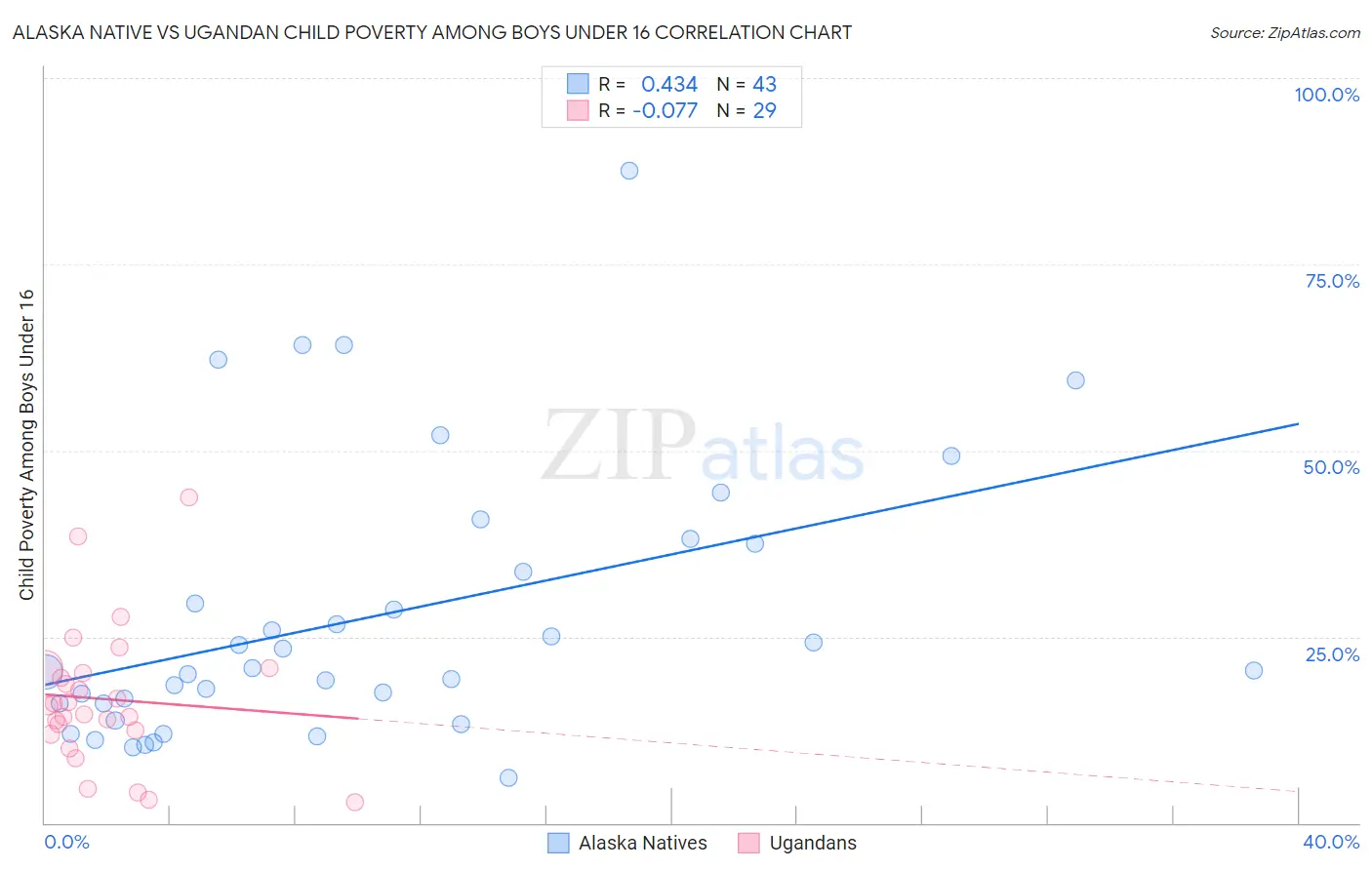 Alaska Native vs Ugandan Child Poverty Among Boys Under 16
