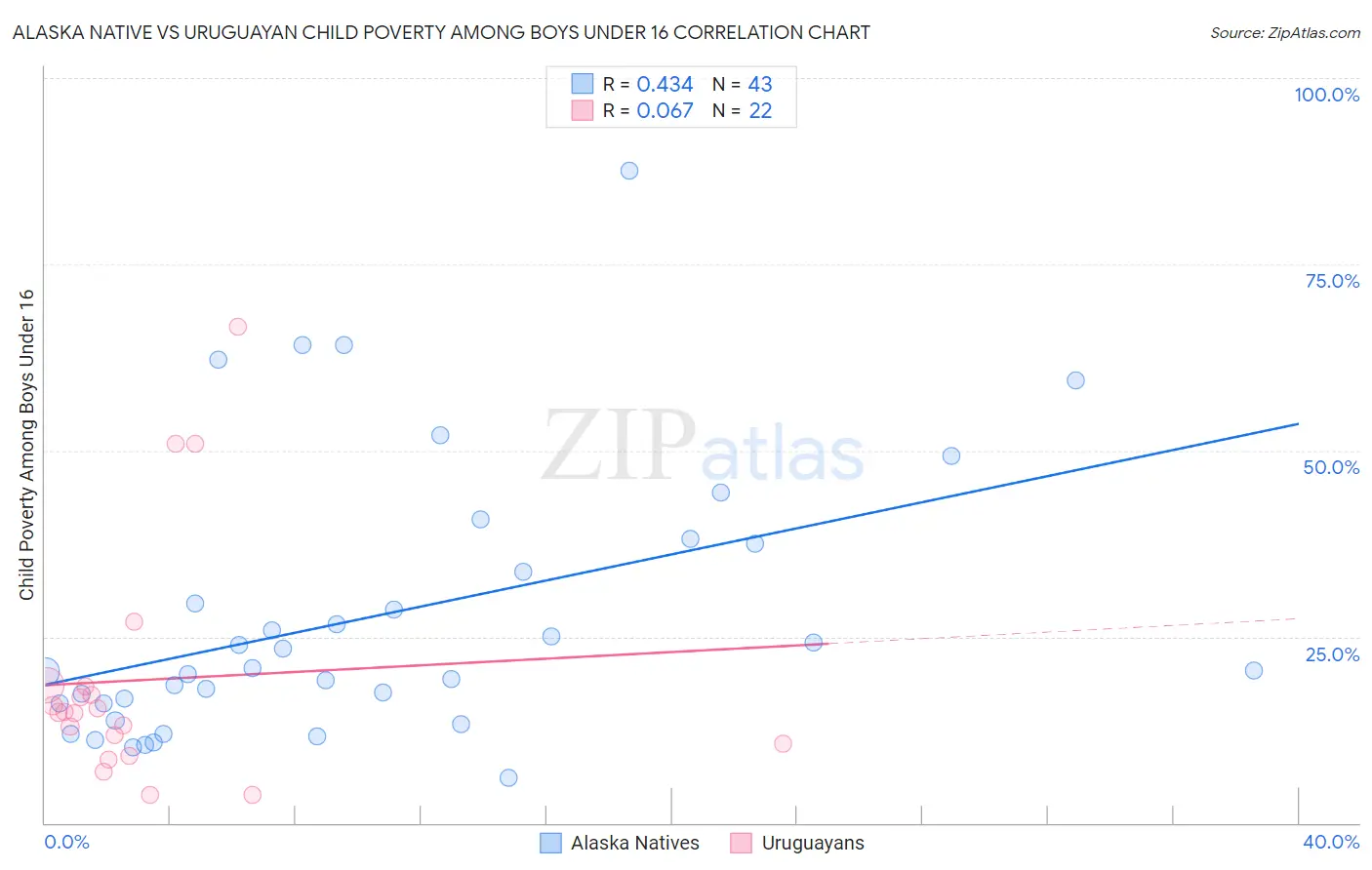 Alaska Native vs Uruguayan Child Poverty Among Boys Under 16