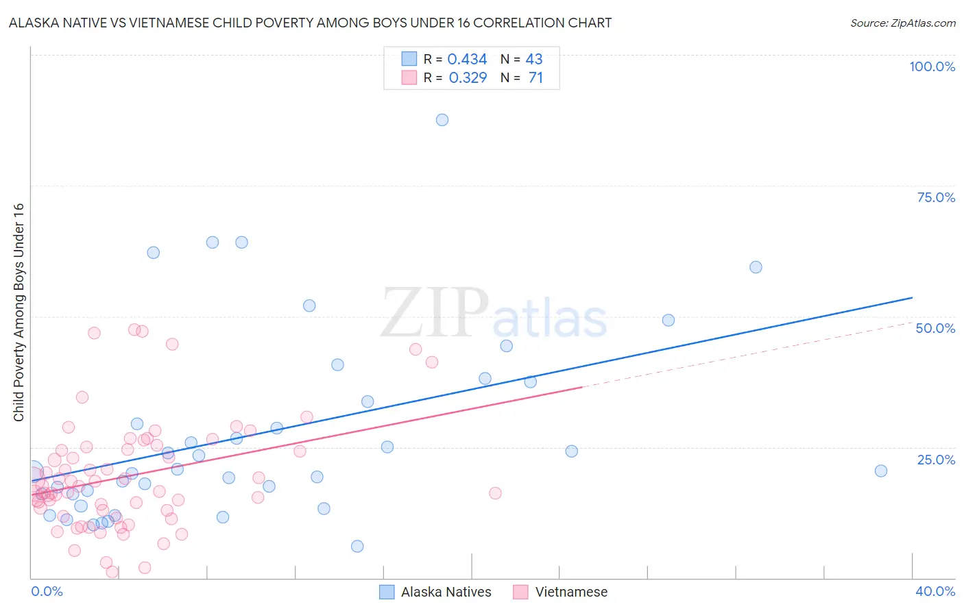 Alaska Native vs Vietnamese Child Poverty Among Boys Under 16