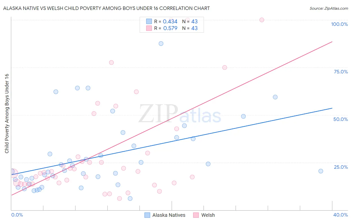 Alaska Native vs Welsh Child Poverty Among Boys Under 16