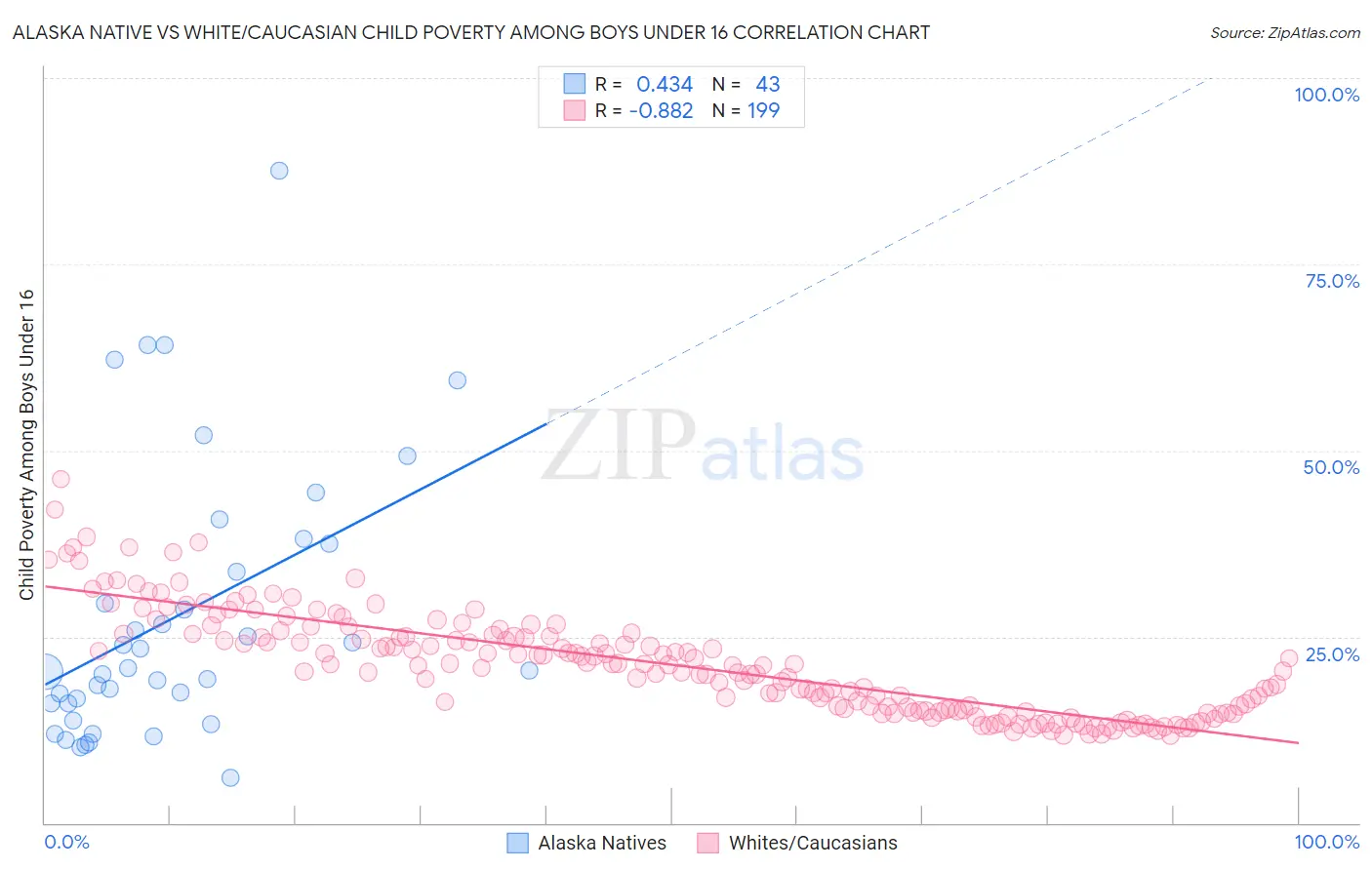 Alaska Native vs White/Caucasian Child Poverty Among Boys Under 16