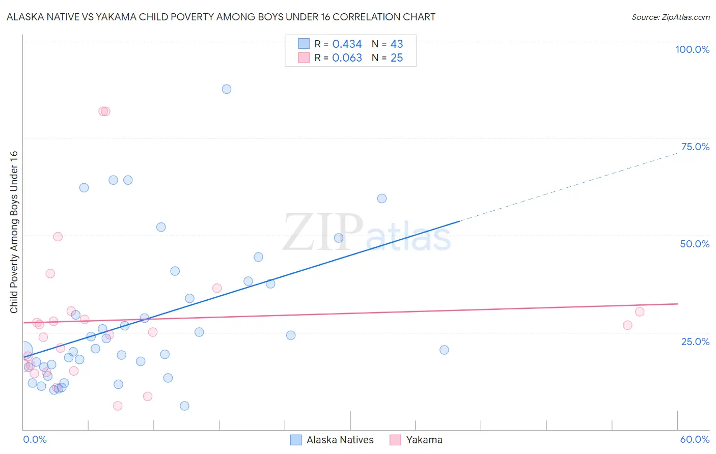 Alaska Native vs Yakama Child Poverty Among Boys Under 16