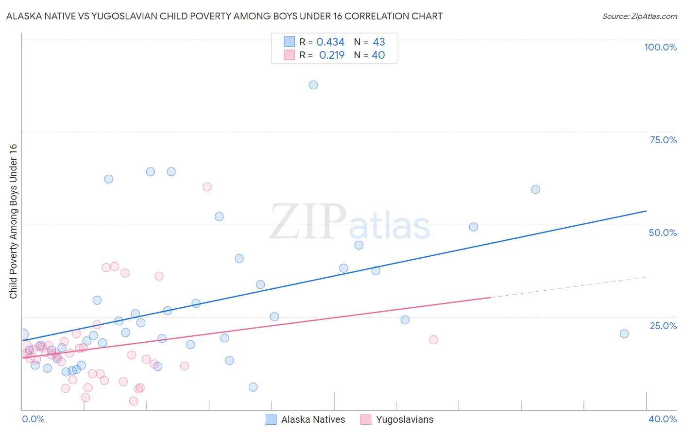 Alaska Native vs Yugoslavian Child Poverty Among Boys Under 16