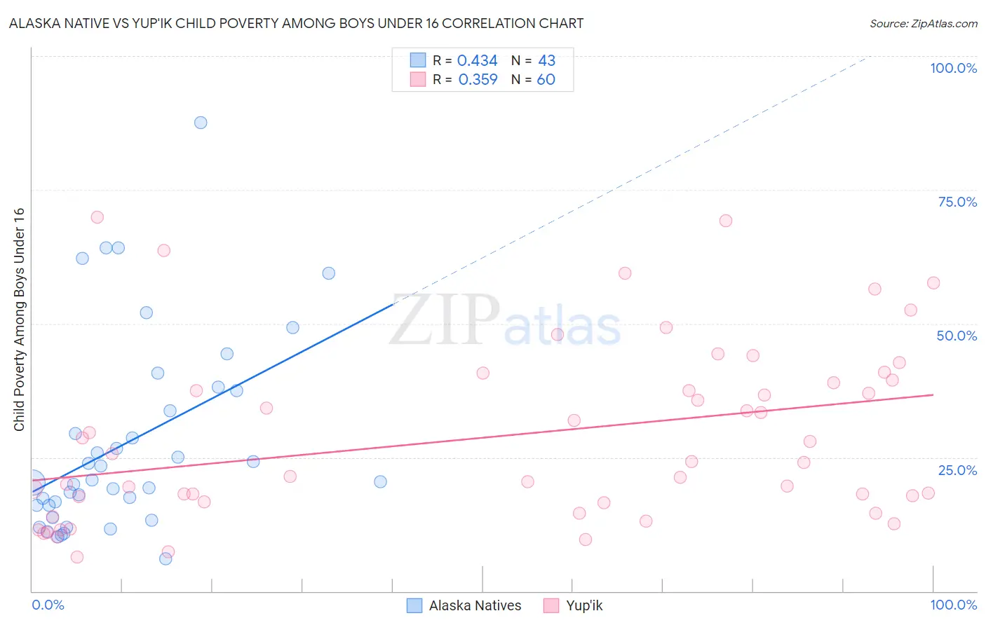 Alaska Native vs Yup'ik Child Poverty Among Boys Under 16