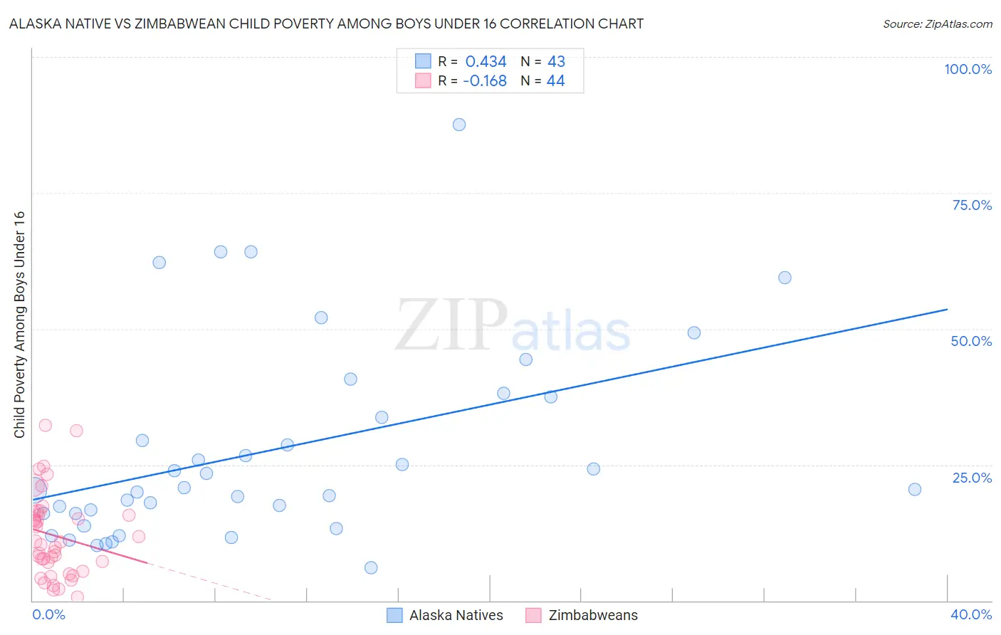 Alaska Native vs Zimbabwean Child Poverty Among Boys Under 16