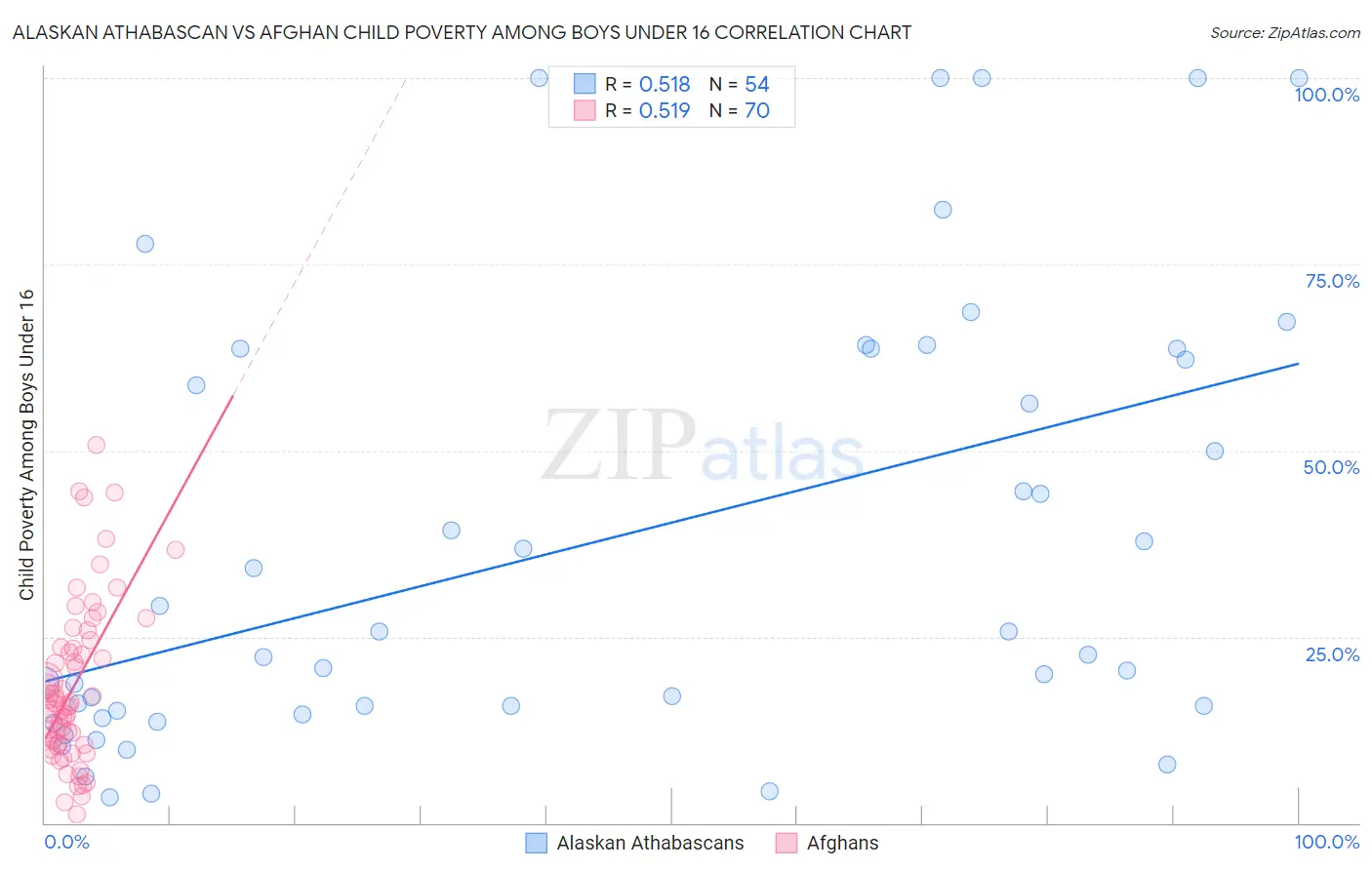 Alaskan Athabascan vs Afghan Child Poverty Among Boys Under 16