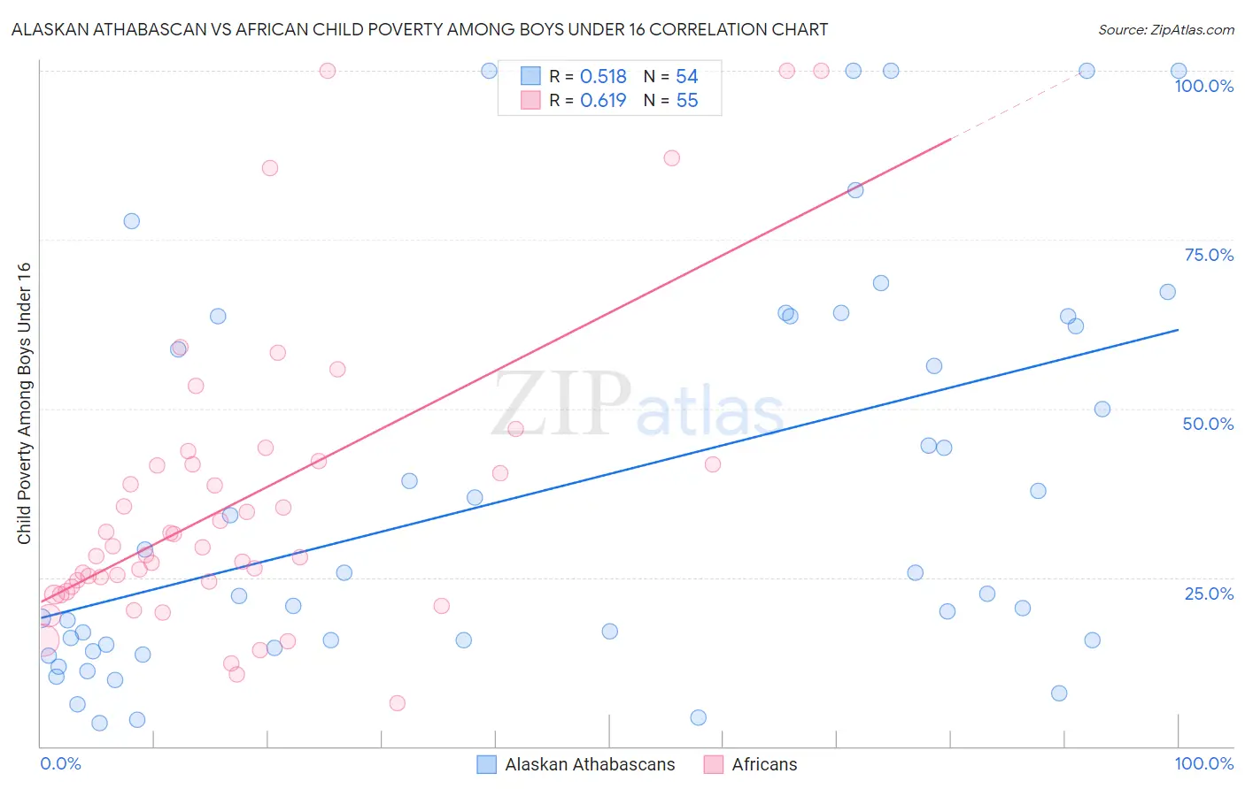 Alaskan Athabascan vs African Child Poverty Among Boys Under 16
