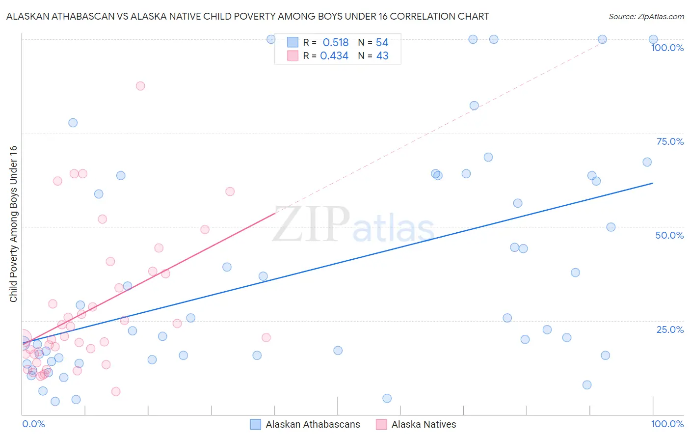 Alaskan Athabascan vs Alaska Native Child Poverty Among Boys Under 16
