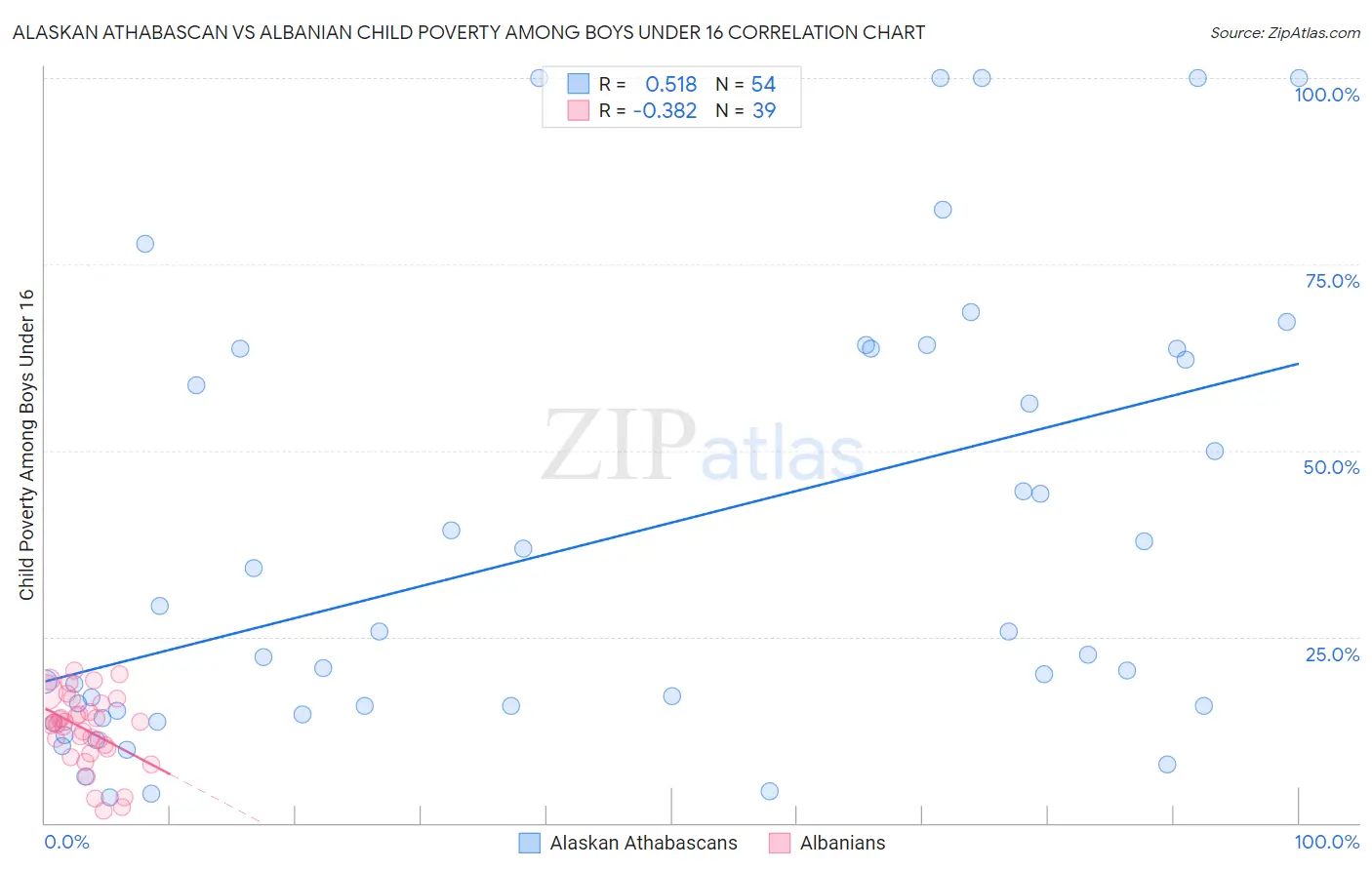 Alaskan Athabascan vs Albanian Child Poverty Among Boys Under 16