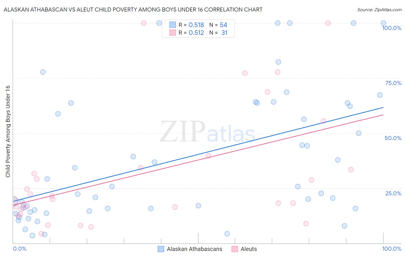 Alaskan Athabascan vs Aleut Child Poverty Among Boys Under 16