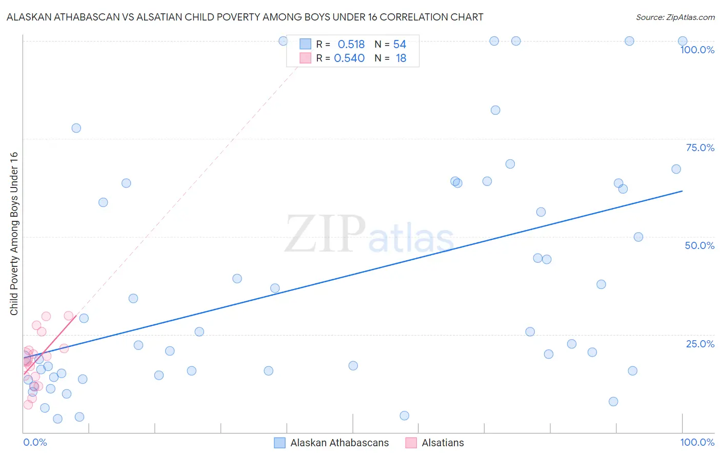 Alaskan Athabascan vs Alsatian Child Poverty Among Boys Under 16