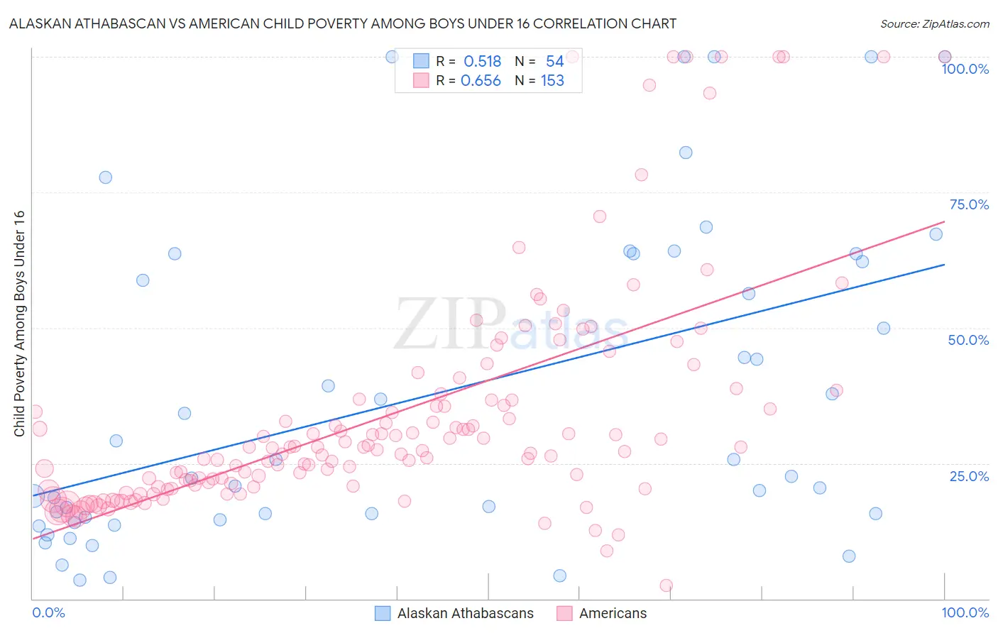 Alaskan Athabascan vs American Child Poverty Among Boys Under 16