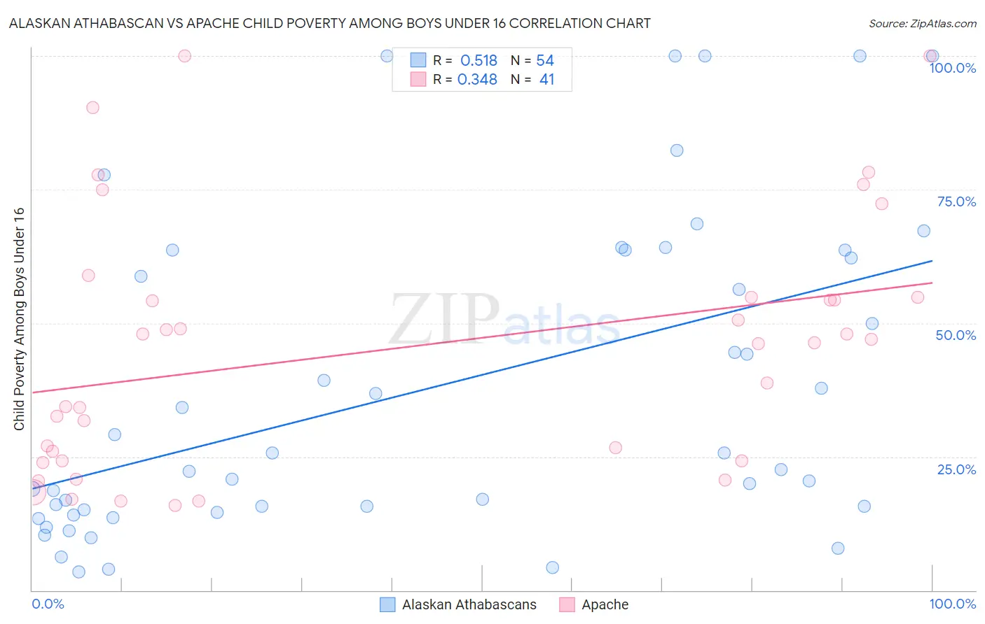 Alaskan Athabascan vs Apache Child Poverty Among Boys Under 16